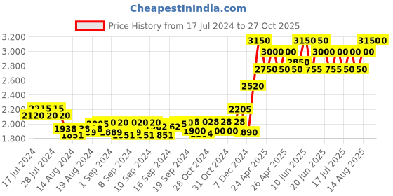ajio.com cat Travel Back Pack cat Price History Graph from 17 Jul 2024 to 27 Oct 2025
