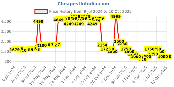 ajio.com impulse Travel Backpack with Adjustable Strap impulse Price History Graph from 9 Jul 2024 to 10 Oct 2025