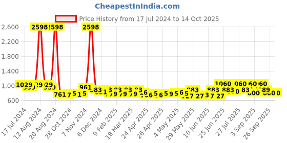 ajio.com skybags Travel Backpack with Adjustable Straps skybags Price History Graph from 17 Jul 2024 to 13 Oct 2025