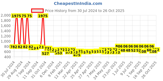 ajio.com skybags Travel Backpack with Adjustable Straps skybags Price History Graph from 30 Jul 2024 to 26 Oct 2025