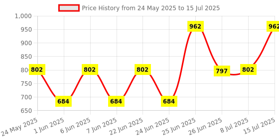 ajio.com skybags Travel Backpack with Adjustable Straps skybags Price History Graph from 24 May 2025 to 15 Jul 2025