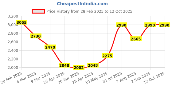 ajio.com skybags Travel Backpack with Branding skybags Price History Graph from 28 Feb 2025 to 11 Oct 2025