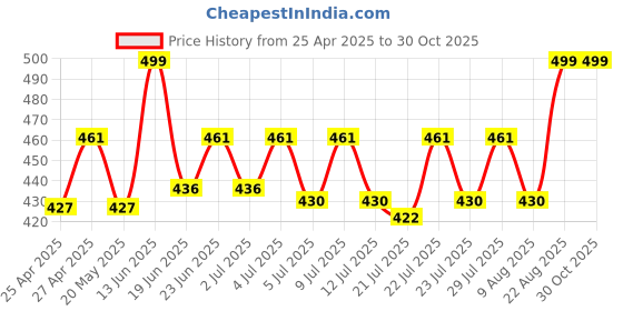 ajio.com pazzo Travel Bag with Adjustable Strap pazzo Price History Graph from 25 Apr 2025 to 30 Oct 2025