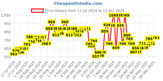 ajio.com kuber industries Travel Bag with Zip Closure kuber industries Price History Graph from 17 Jul 2024 to 10 Oct 2025