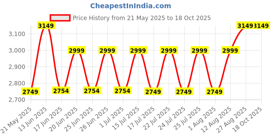 ajio.com travel blue Laptop Backpack with Adjustable Straps travel blue Price History Graph from 21 May 2025 to 18 Oct 2025