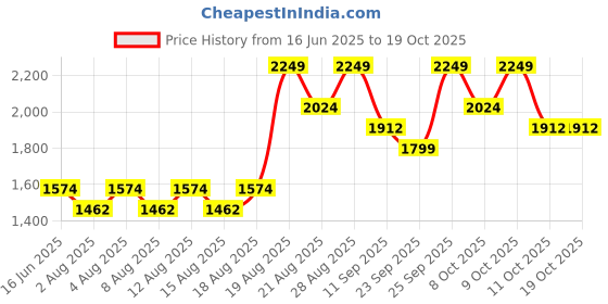 ajio.com real techniques Travel Fantasy Mini Brush Set real techniques Price History Graph from 16 Jun 2025 to 18 Oct 2025
