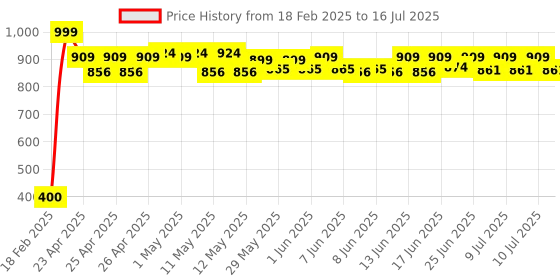 ajio.com billebon Travel Pillow with Button Closure billebon Price History Graph from 18 Feb 2025 to 16 Jul 2025
