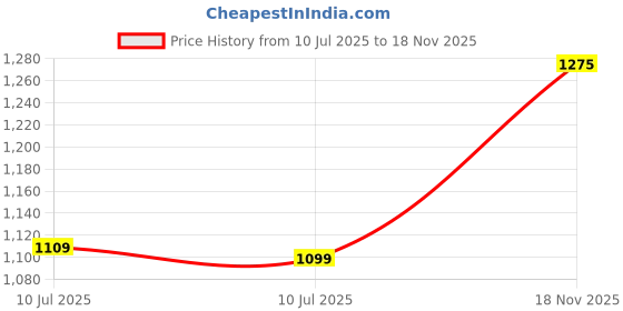 ajio.com stila cosmetics Travel Size Stay All Day Waterproof Liquid Eye Liner - Intense Black stila cosmetics Price History Graph from 10 Jul 2025 to 18 Nov 2025