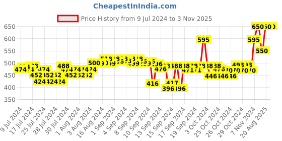 ajio.com forest essentials Travel Size Ultra Rich Body Milk Lime Saffron and Oudh Natural Body Lotion forest essentials Price History Graph from 9 Jul 2024 to 2 Nov 2025