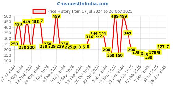 ajio.com swiss design Travel Wallet with Snap Button Closure swiss design Price History Graph from 17 Jul 2024 to 25 Nov 2025