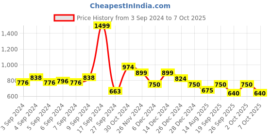 ajio.com van heusen Travel Wallet with Snap-Button Closure van heusen Price History Graph from 3 Sep 2024 to 7 Oct 2025