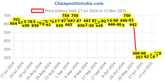 ajio.com style shoes Travel Wallet with Snap Closure style shoes Price History Graph from 17 Jul 2024 to 13 Nov 2025