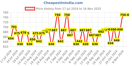 ajio.com style shoes Travel Wallet with Snap Closure style shoes Price History Graph from 17 Jul 2024 to 16 Nov 2025