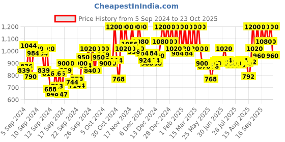 ajio.com pac Travel with Me Makeup Pouch pac Price History Graph from 5 Sep 2024 to 23 Oct 2025