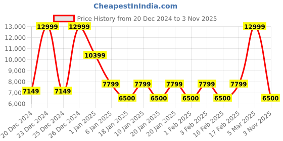 ajio.com steve madden Traylon Lace-Up Sneakers steve madden Price History Graph from 20 Dec 2024 to 3 Nov 2025