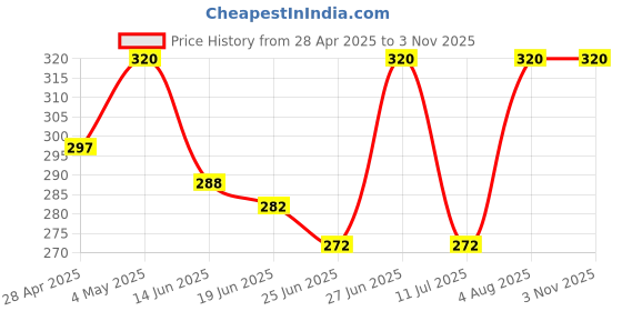 ajio.com trazo Pack of 5 Women Mid-Calf Length Socks trazo Price History Graph from 28 Apr 2025 to 3 Nov 2025