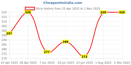 ajio.com trazo Pack of 5 Women Mid-Calf Length Socks trazo Price History Graph from 25 Apr 2025 to 1 Nov 2025