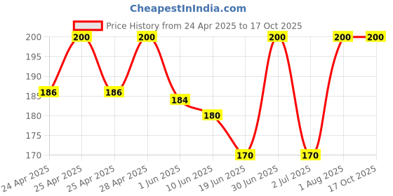 ajio.com trazo Self-design Socks trazo Price History Graph from 24 Apr 2025 to 16 Oct 2025