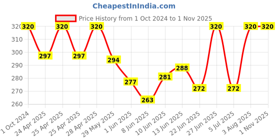 ajio.com trazo Set of 5 Mid-Calf Length Socks trazo Price History Graph from 1 Oct 2024 to 31 Oct 2025