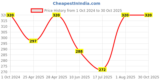 ajio.com trazo Set of 5 Mid-Calf Length Socks trazo Price History Graph from 1 Oct 2024 to 29 Oct 2025