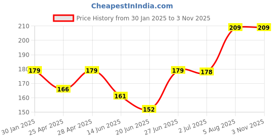 ajio.com trazo Women Self Design Socks trazo Price History Graph from 30 Jan 2025 to 2 Nov 2025