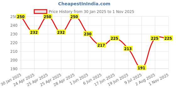 ajio.com trazo Women Self Design Socks trazo Price History Graph from 30 Jan 2025 to 31 Oct 2025