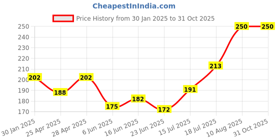 ajio.com trazo Women Self Design Socks trazo Price History Graph from 30 Jan 2025 to 30 Oct 2025