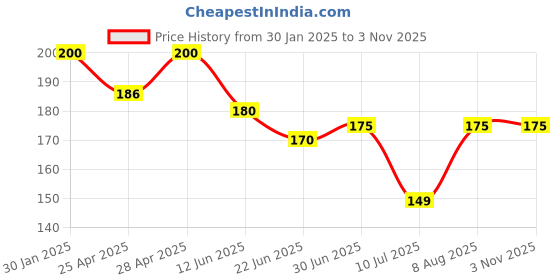 ajio.com trazo Women Self Design Socks trazo Price History Graph from 30 Jan 2025 to 1 Nov 2025