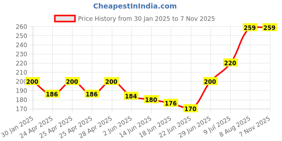 ajio.com trazo Women Self Design Socks trazo Price History Graph from 30 Jan 2025 to 6 Nov 2025