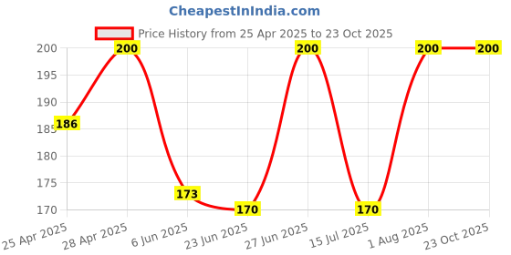 ajio.com trazo Women Self Design Socks trazo Price History Graph from 25 Apr 2025 to 22 Oct 2025