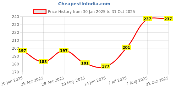 ajio.com trazo Women Set of 3 Ribbed High Socks trazo Price History Graph from 30 Jan 2025 to 31 Oct 2025
