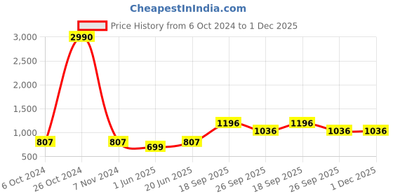 ajio.com ancestry Trcgfs0210-br, brown, xs ancestry Price History Graph from 6 Oct 2024 to 30 Nov 2025
