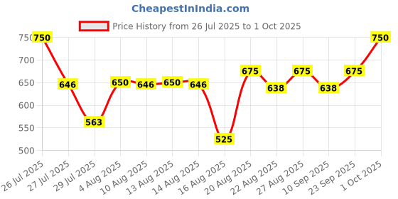 ajio.com treaclemoon Creamy Shea Butterfly Body Lotion treaclemoon Price History Graph from 26 Jul 2025 to 1 Oct 2025