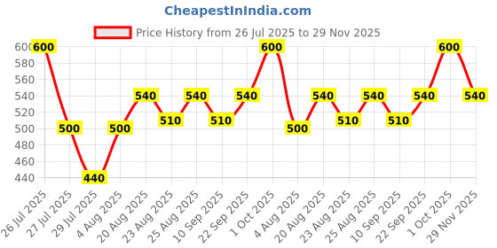 ajio.com treaclemoon Frosted Candy Angel Mist treaclemoon Price History Graph from 26 Jul 2025 to 29 Nov 2025