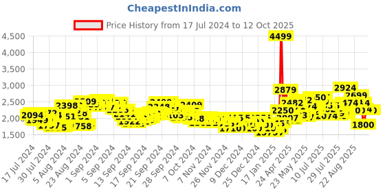 ajio.com puma Tread Run Lace-Up Sneakers puma Price History Graph from 17 Jul 2024 to 12 Oct 2025