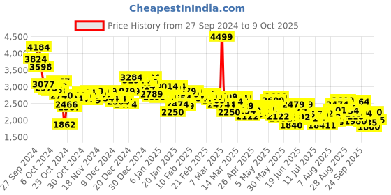 ajio.com puma Tread Run Shoes puma Price History Graph from 27 Sep 2024 to 9 Oct 2025