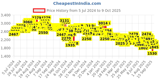 ajio.com puma Tread Run Sneakers puma Price History Graph from 5 Jul 2024 to 9 Oct 2025
