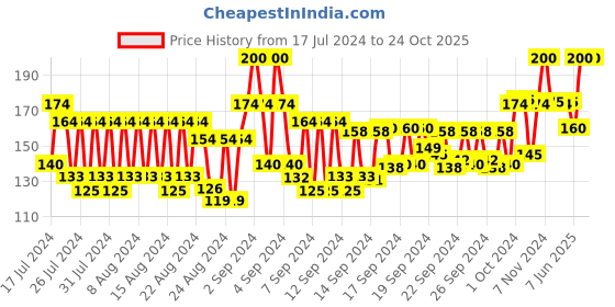 ajio.com gatsby Treatment Anti Dandruff Hair Cream gatsby Price History Graph from 17 Jul 2024 to 22 Oct 2025