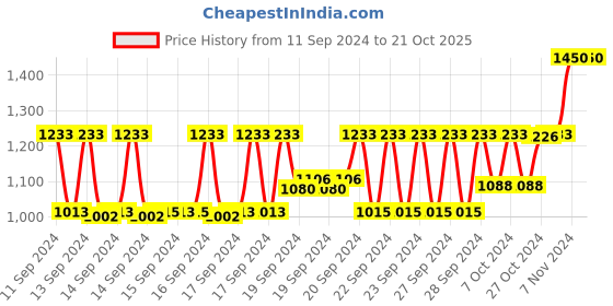 ajio.com muji Treatment Pack & Damage Care Conditioner muji Price History Graph from 11 Sep 2024 to 21 Oct 2025