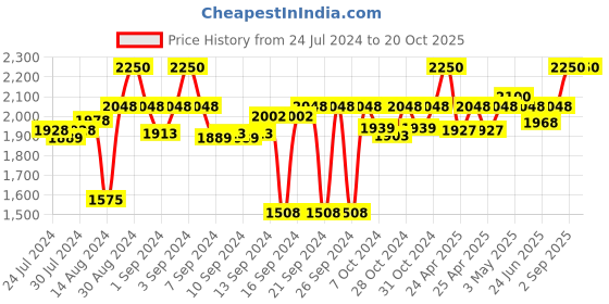 ajio.com trebonn Wave - Chop & Slide Medium  bamboo trebonn Price History Graph from 24 Jul 2024 to 20 Oct 2025