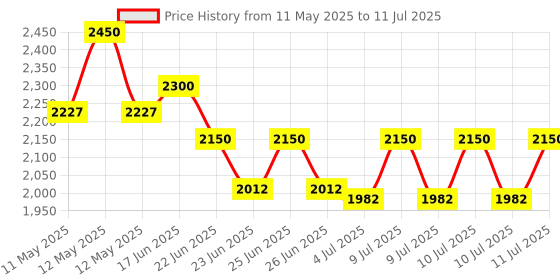 ajio.com homesake Tree Floor Lamp with 3 Hanging Diamond Cageshade homesake Price History Graph from 11 May 2025 to 11 Jul 2025