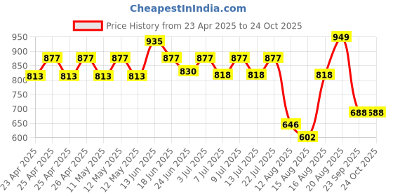 ajio.com vareesha Tree of Life Sheesham & Beech Wooden Photo Frame vareesha Price History Graph from 23 Apr 2025 to 24 Oct 2025
