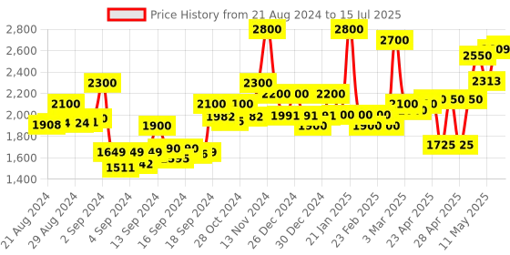 ajio.com 999store Tree Print Canvas Wall Painting 999store Price History Graph from 21 Aug 2024 to 15 Jul 2025