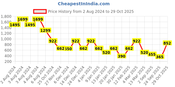 ajio.com samav Tree Print Long Kurta samav Price History Graph from 2 Aug 2024 to 29 Oct 2025
