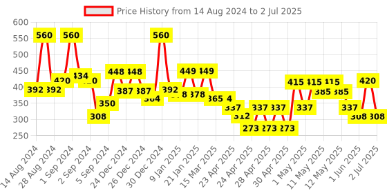 ajio.com random Tree Wall Painting with Frame random Price History Graph from 14 Aug 2024 to 2 Jul 2025