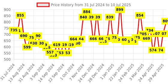 ajio.com homesake Tree with Bird Nest Votive Stand Wall Candleholders homesake Price History Graph from 31 Jul 2024 to 10 Jul 2025