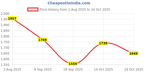 ajio.com adidas originals Trefoil Boxy T-Shirt adidas originals Price History Graph from 2 Aug 2025 to 24 Oct 2025