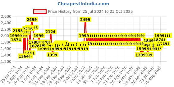 ajio.com adidas kids Trefoil Crew-Neck T-Shirt adidas kids Price History Graph from 25 Jul 2024 to 22 Oct 2025
