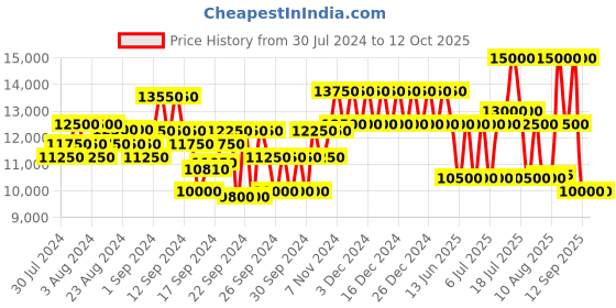 ajio.com dune london Trelise Knee-Length Boots dune london Price History Graph from 30 Jul 2024 to 12 Oct 2025