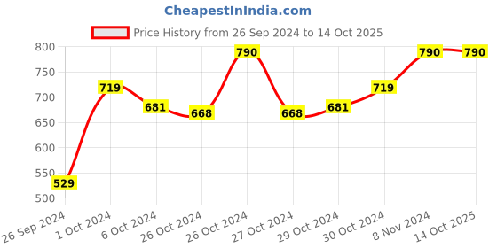 ajio.com perenne design Trellis Striped Mug perenne design Price History Graph from 26 Sep 2024 to 13 Oct 2025